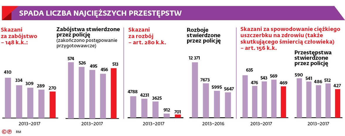 SPADA LICZBA NAJCIĘŻSZYCH PRZESTĘPSTW