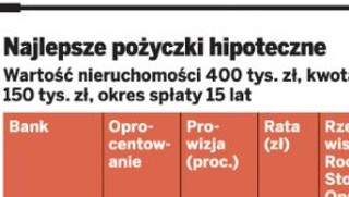 Ranking pożyczek hipotecznych. W którym banku jest najtaniej?