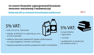 Coraz bliżej reformy VAT. Które towary będą wyżej opodatkowane?
