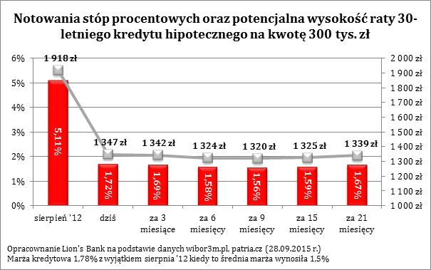 Notowania stóp procentowych oraz potencjalna wartość raty 30-letniego kredytu hipotecznego na kwotę 300 tys. zł