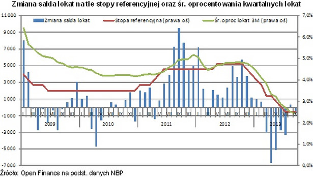 Zmiana salda lokat na tle stopy referencyjnej oraz śr. oprocentowania kwartalnych lokat. Źródło: Open Finance na podst. danych NBP