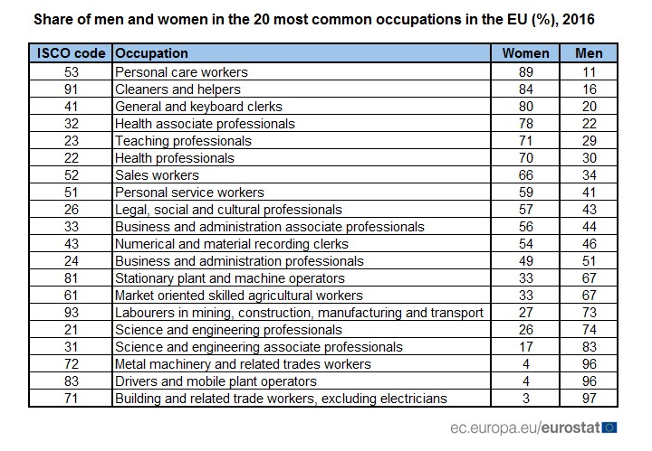 Odsetek kobiet i mężczyzn w 20 najpopularniejszych zawodach w UE w 2016 r. - Eurostat