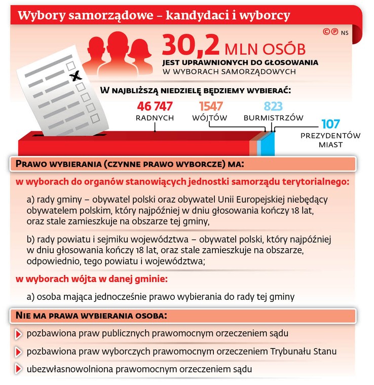 Wybory samorządowe - kandydaci i wyborcy