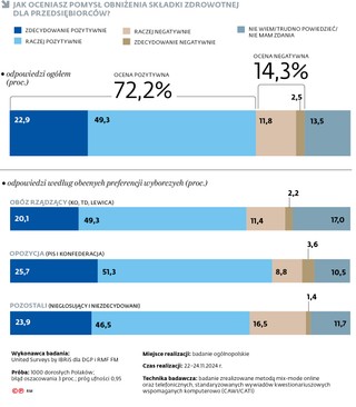 Jak oceniasz pomysł obniżenia składki zdrowotnej dla przedsiębiorców?