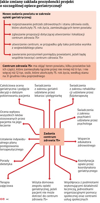 Jakie zmiany zakłada prezydencki projekt o szczególnej opiece geriatrycznej?