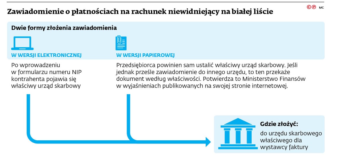 Zawiadomienie o płatnościach