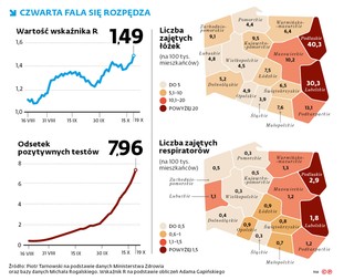 Czwarta fala się rozpędza