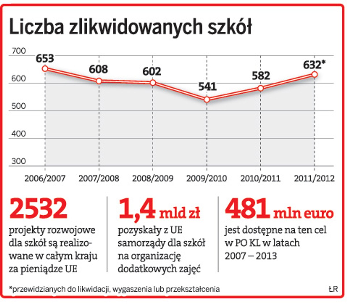 Liczba zlikwidowanych szkół