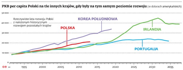 PKB per capita Polski na tle innych krajów, gdy były na tym samym poziomie rozwoju (w dolarach amerykańskich)