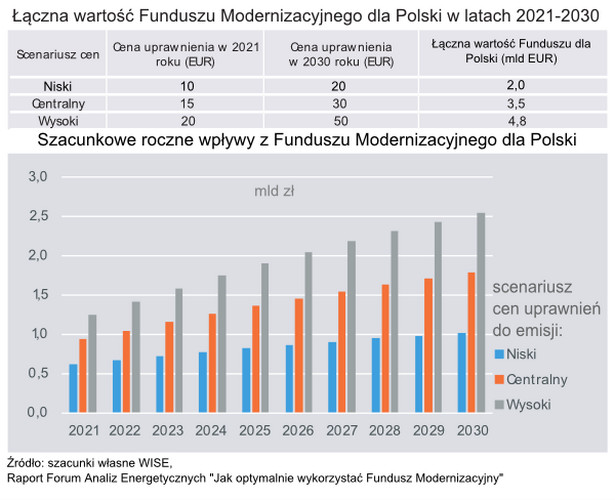 Łączna wartość Funduszu Modernizacyjnego dla Polski