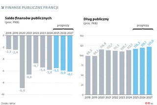 Finanse publiczne Francji
