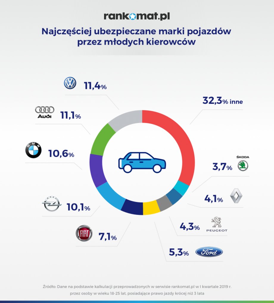 Najczęściej ubezpieczane marki samochodów przez młodych kierowców