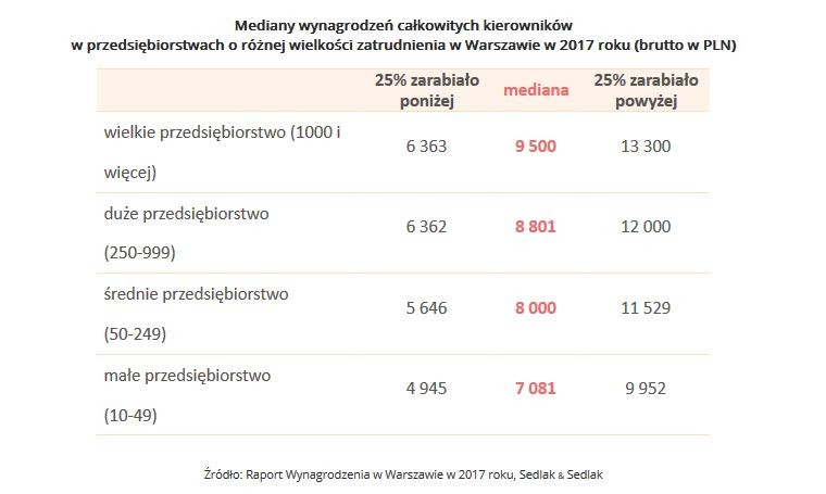 Większe firmy płacą lepiej. Tak wynika z danych dotyczących wynagrodzeń menadżerów warszawskich przedsiębiorstw z podziałem na wielkość zatrudnienia. W wielkich przedsiębiorstwach zatrudniających 1000 i więcej osób, mediana miesięcznych wypłat przed opodatkowaniem na poziomie kadry kierowniczej była na poziomie 9,5 tys. zł. Na drugim krańcu skali znalazły się małe firmy zatrudniające od 10 do 49 osób. W tym przypadku środkowa wartość wynagrodzeń kierowników to 7081 zł brutto, a 25 proc. kadry kierowniczej z małych firm zarabiała mniej niż 4954 zł.