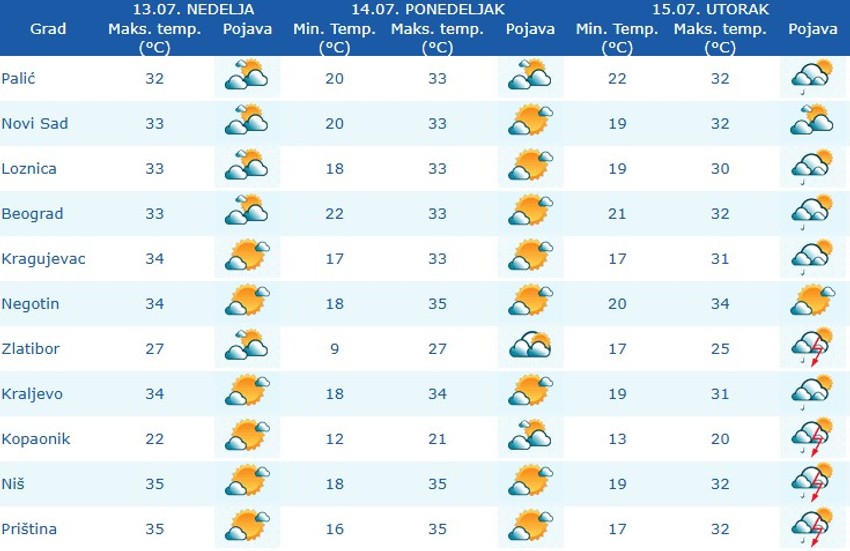 Vreme narednih dana u Srbiji