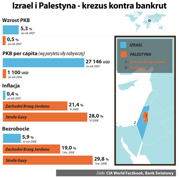 Wskaźniki gospodarcze Izraela i Palestyny