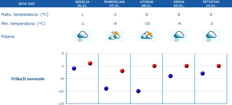 Novi Sad u naprednih pet dana