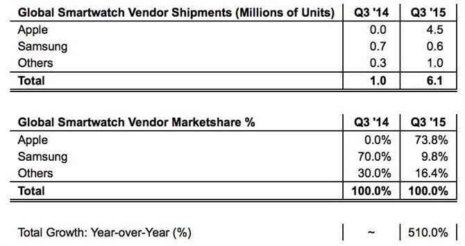 Rynek smartwatchy w trzecim kwartale tego roku wg Strategy Analytics
