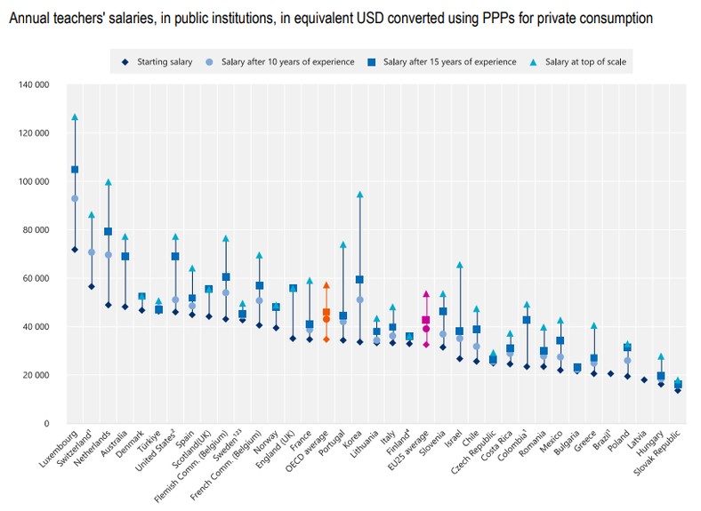 Wykres przedstawiony w “Education at a Glance 2023. OECD Indicators