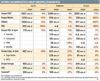 5,6 mld zł na polisy majątkowe