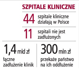 Szpitale kliniczne