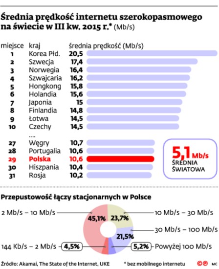 Średnia prędkość Internetu szerokopasmowego na świecie w III kw. 2015 r.*