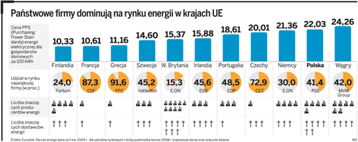 Państwowe firmy dominują na rynku energii w krajach UE