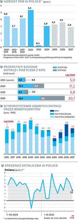 Wzrost PKB w Polsce (proc.)