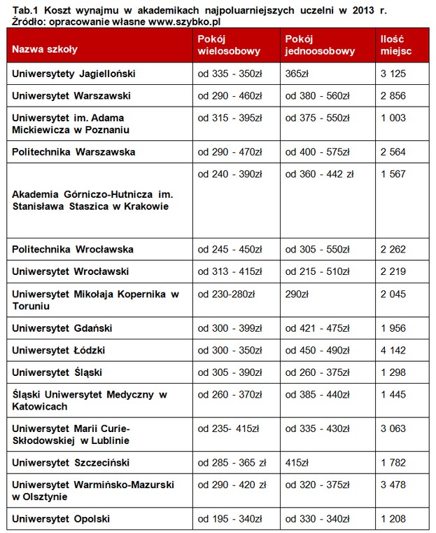 Koszt wynajmu w akademikach najpoluarniejszych uczelni w 2013 r. Źródło opracowanie własne www.szybko.p