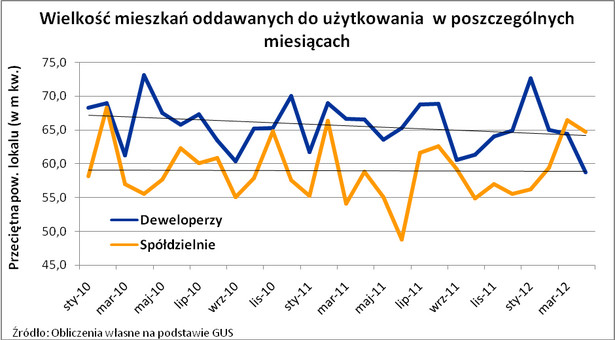 Wielkość mieszkań oddawanych do użytkowania w poszczególnych miesiącach