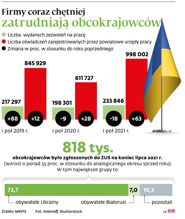 Firmy coraz chętniej zatrudniają obcokrajowców