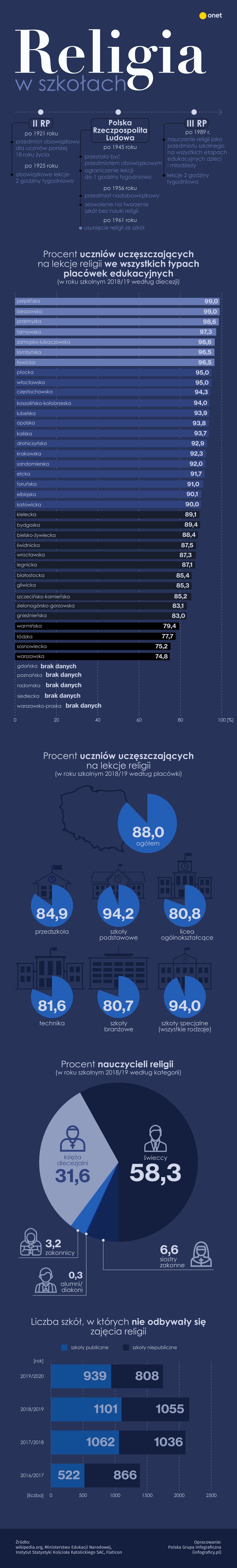 Religia w szkołach [INFOGRAFIKA]