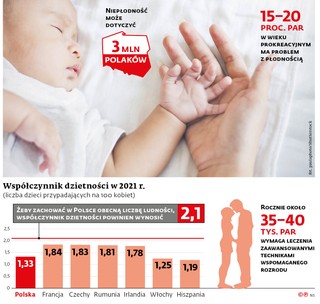 Niepłodność może dotyczyć 3 mln Polaków