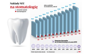 Zęby Polaków coraz gorsze, a budżet na leczenie maleje