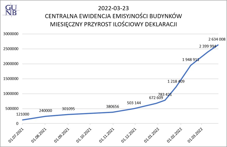 Liczba wpisów do CEEB od początku funkcjonowania rejestru.