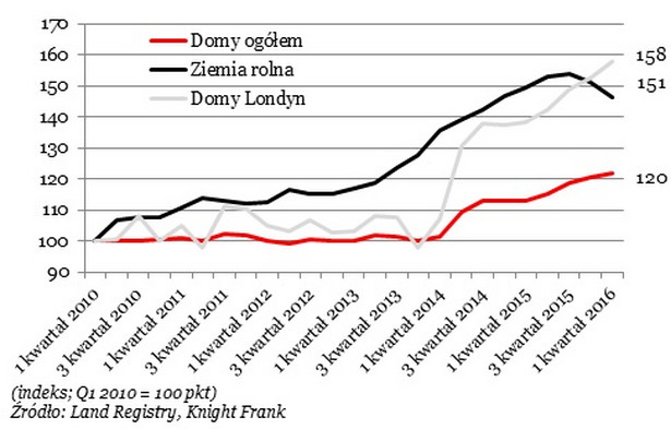 Skutki Brexitu? Ceny domów w dół