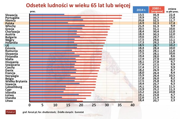 W 2014 roku odsetek osób, które przekroczyły 65 lat, osiągnął 18,5 proc. w UE. W przyszłości będzie jeszcze gorzej. Eurostat przewiduje jeszcze szybsze starzenie się populacji Europejczyków. W 2080 roku prognozowany odsetek osób starszych w UE wzrośnie do prawie 30 proc. W pierwszej czwórce najstarszych społeczeństw w 2080 roku znajdzie się Polska. Według prognoz Eurostatu najwyższy odsetek osób w wieku 65 lat i więcej będzie na Słowacji (35,9 proc.), w Portugalii (35,7 proc.) i Niemczech (32,5 proc.). W Polsce w 2080 roku co trzeci obywatel będzie miał 65 lub więcej lat. Od 2014 roku do 2080 r. odsetek osób starszych w Polsce wzrośnie z 14,9 proc. do 32,3 proc.