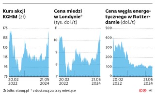 Kurs akcji KGHM