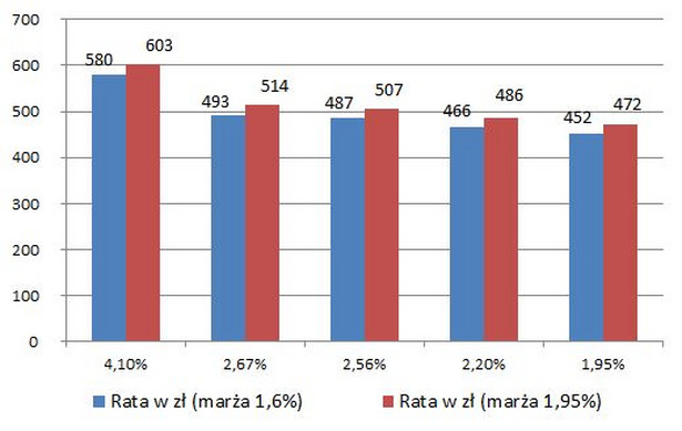 Wysokość raty w zależności od stawki WIBOR na każde 100 tys. zł kredytu