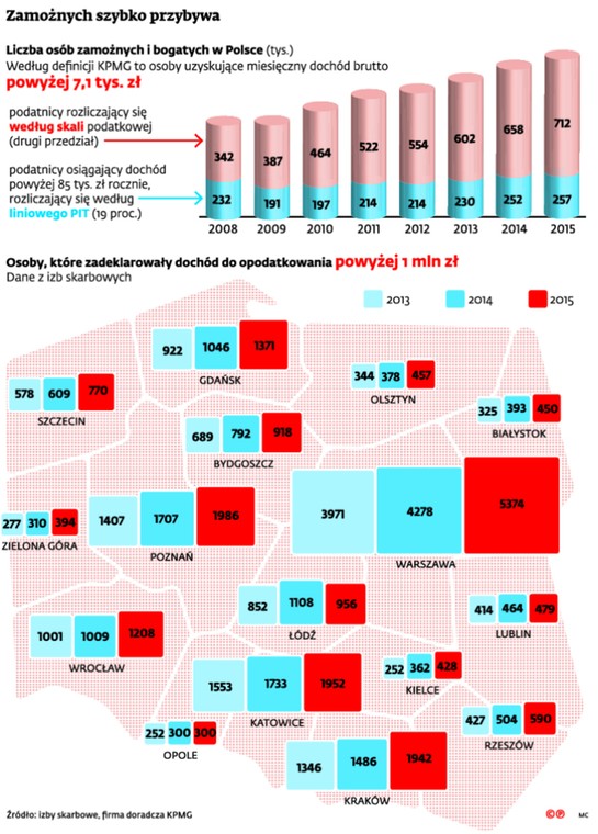 Zamożnych szybko przybywa