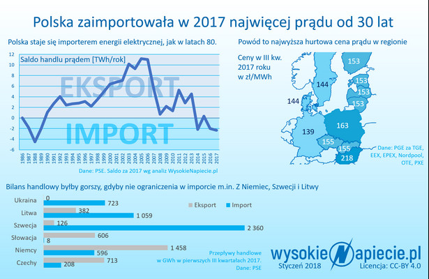 Import prądu do Polski