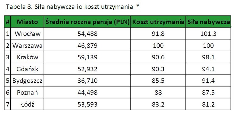 Siła nabywcza i koszt utrzymania