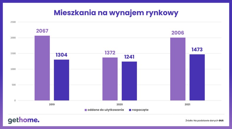 Rynek mieszkaniowy