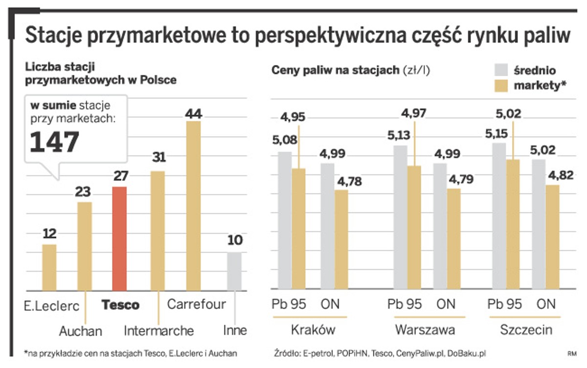 Stacje przymarketowe to perspektywiczna część rynku paliw