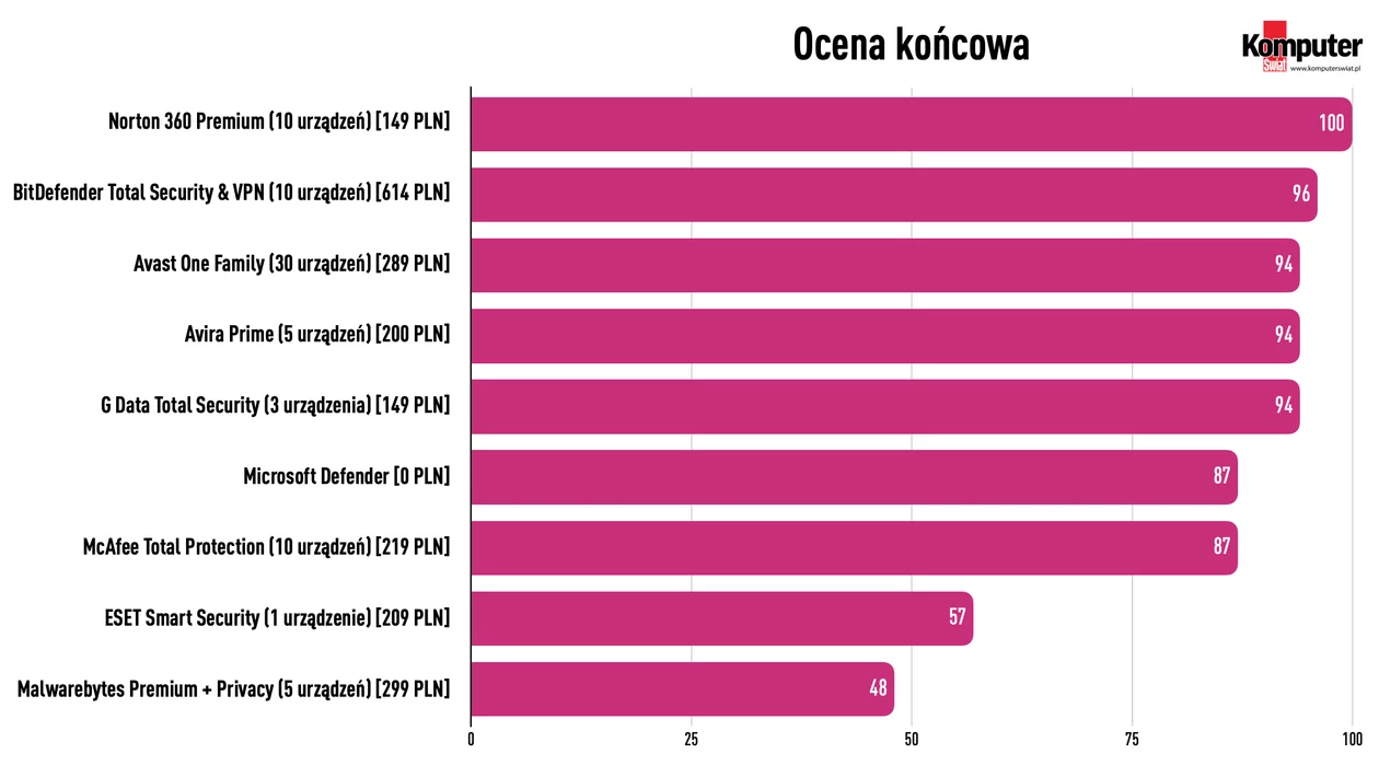 Test antywirusów 2023: Ocena końcowa