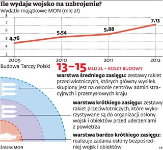 Bumar montuje konsorcjum, które chce zbudować system obrony przeciwlotniczej