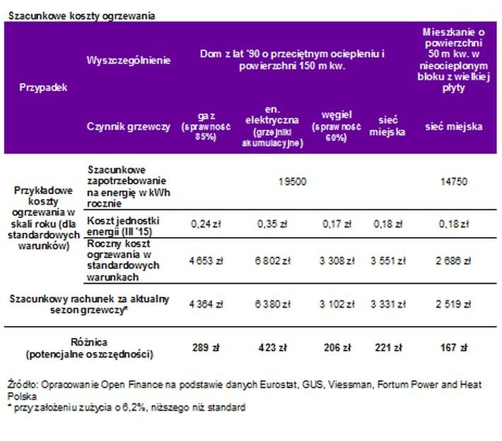 Szacunkowe koszty ogrzewania
