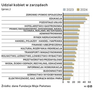 Udział kobiet w zarządach