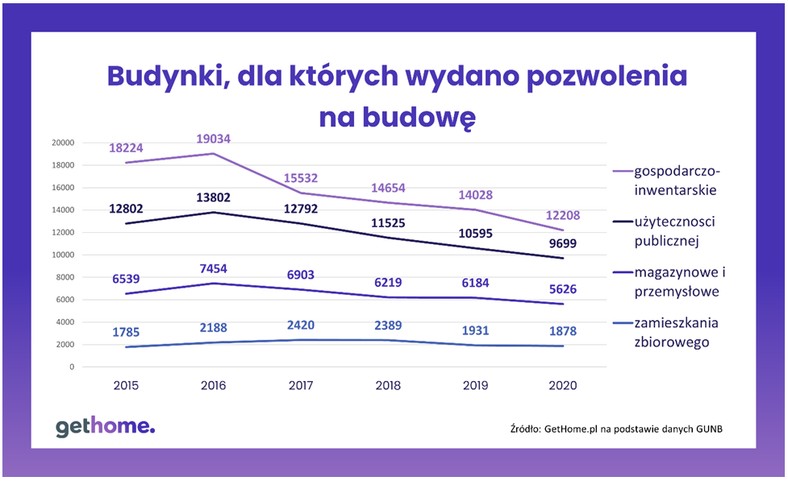 Budynki, dla których wydano pozwolenia na budowę