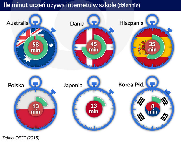 Ile minut uczeń używa internetu w szkole (graf. Obserwator Finansowy)