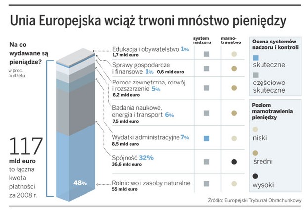 Unia Europejska wciąż trwoni mnóstwo pienuędzy